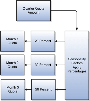 目標に適用される季節調整係数