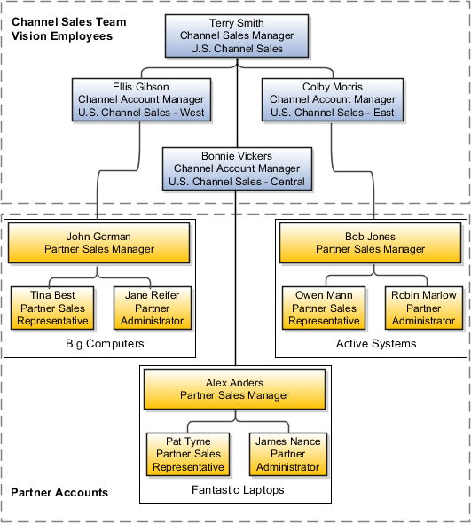 チャネル営業チームとそのパートナー・アカウント。