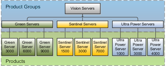この画像は、製品グループと製品を使用して資産を整理する方法を示しています。