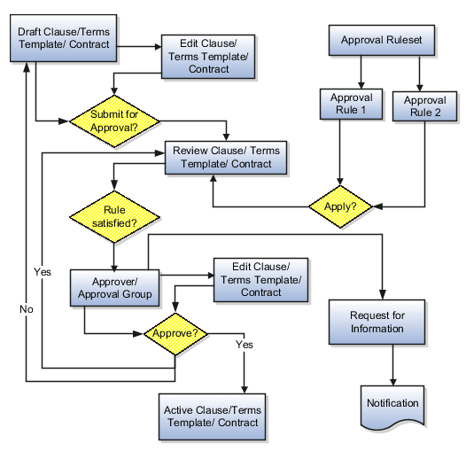 この図は、各承認ルールを条項、条件テンプレートまたは契約に順に適用する方法と、承認およびアクティブ化する条項、条件テンプレートまたは契約に対して少なくとも1つ満たす必要がある方法を示しています。