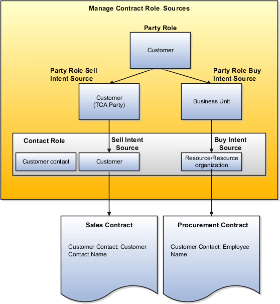 この図は、購買目的および販売目的契約で担当者ロールを使用できるようにする方法を示しています。