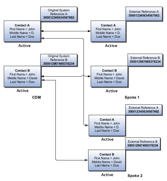 Spoke 1とSpoke 2の両方に存在するアカウントの2つの担当者(AおよびB)のマージ前のステータス