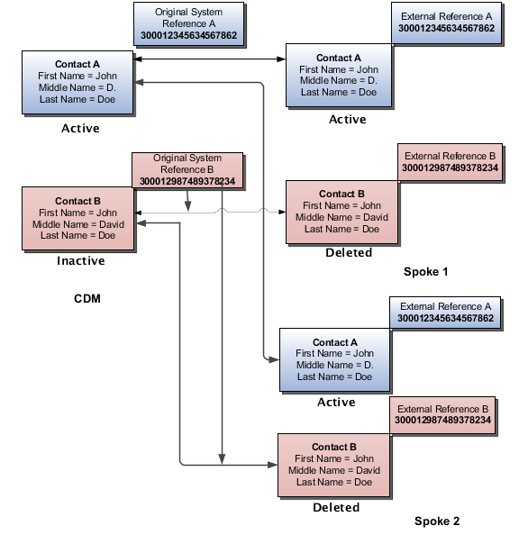 アカウントの2つの担当者(AおよびB)のマージ後のステータス