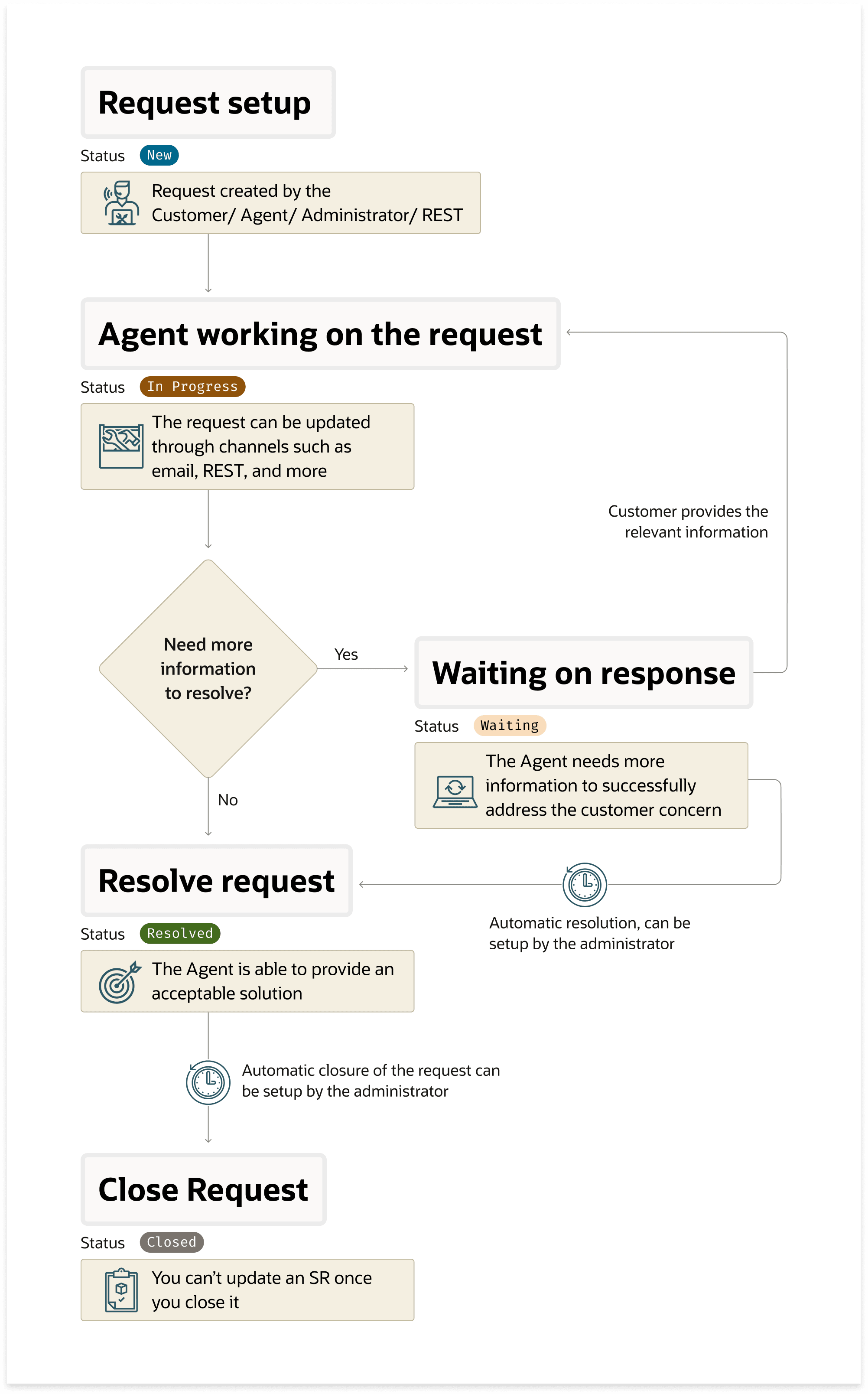 リクエストのライフサイクルを示すフローチャート