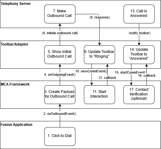 アウトバウンド・コール・ワークフローを示す図。