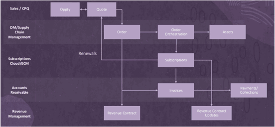 イメージは、サブスクリプション管理とOracle CPQ間の一般的なフローを示しています