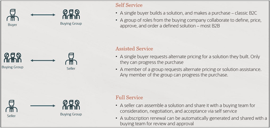 Oracle Commerceシステム