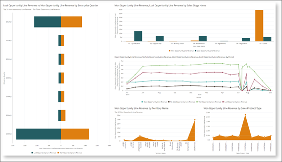 これは、Oracle Fusion Data Intelligenceレポートのスクリーンショットです。