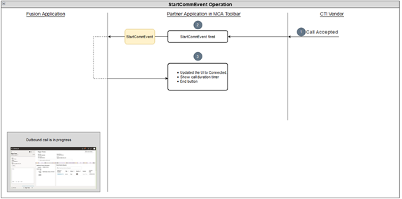 顧客のシナリオによって受け入れられた通話を示す図。