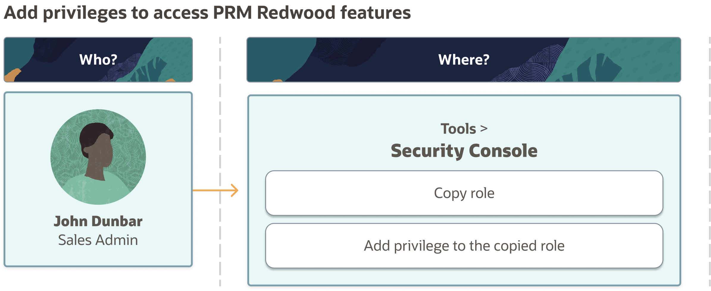 この図は、選択したロールの権限を追加するステップを示しています。
