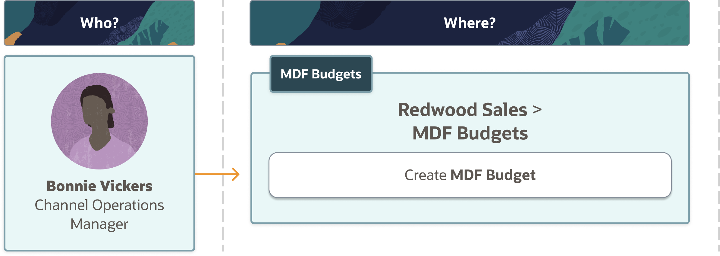 この図は、MDF予算を作成するステップを示しています。