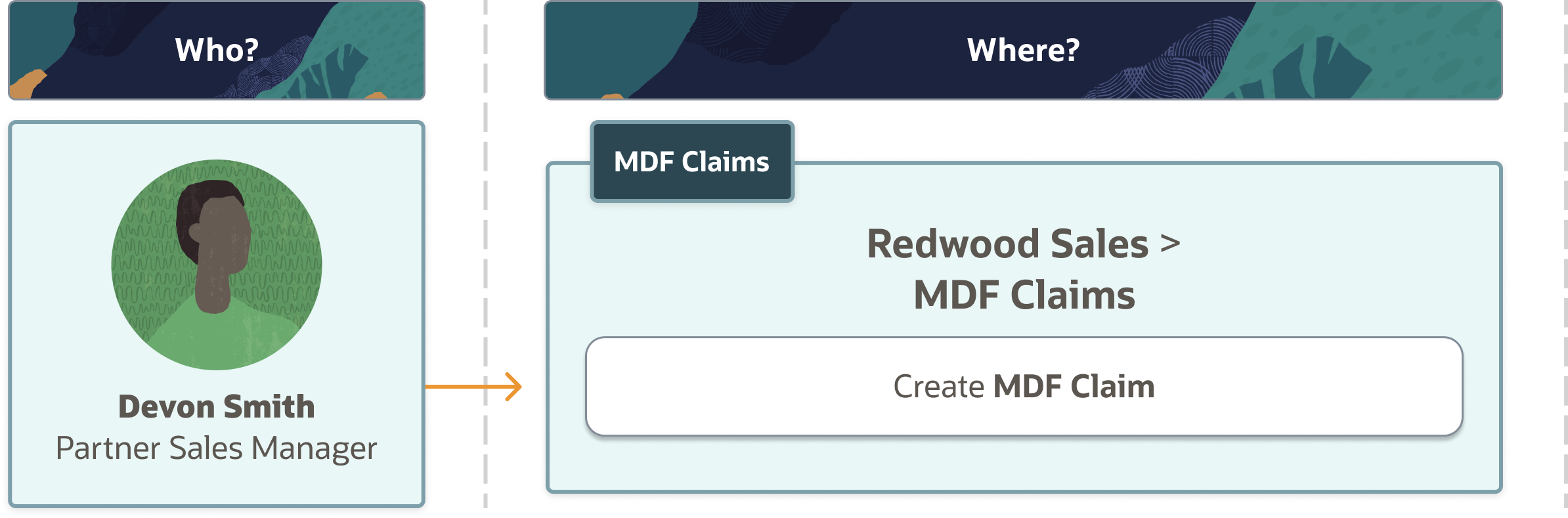 この図は、MDF請求を作成するステップを示しています。