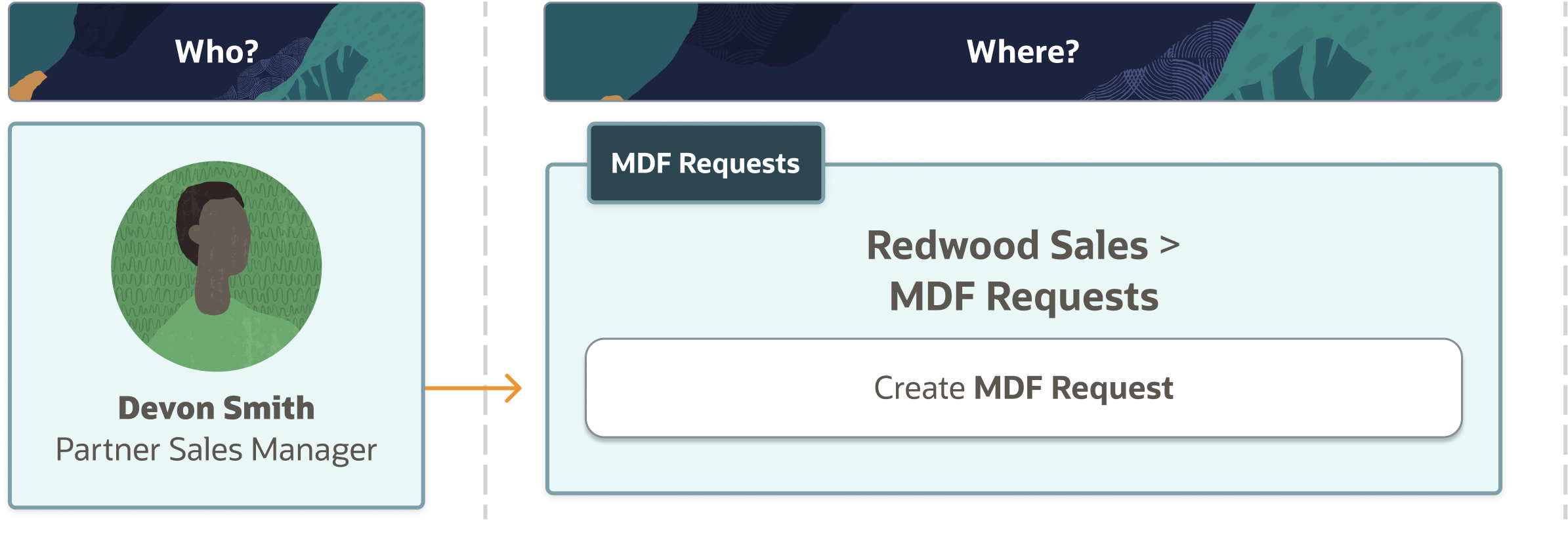 この図は、MDFリクエストを作成するステップを示しています。
