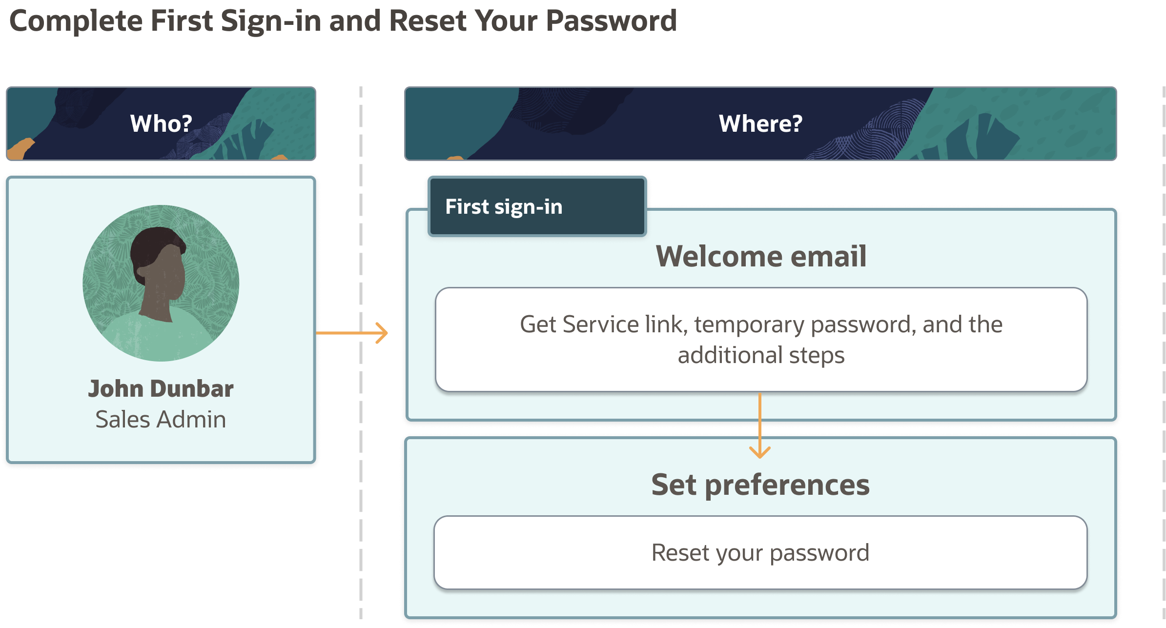 この図は、クラウド・アカウント詳細にアクセスするステップを示しています。