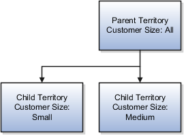 ギャップを埋めるには、3つ目の子テリトリが必要です