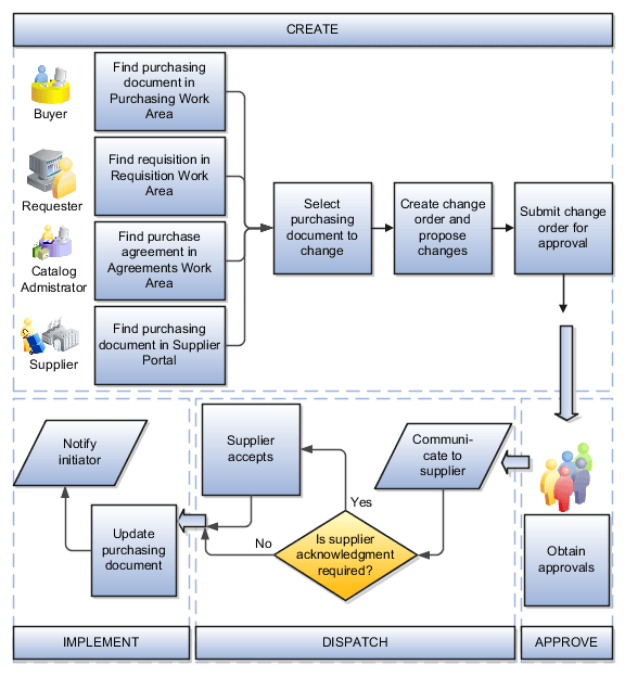 変更オーダーの作成、承認、発送、実装の 一般的なプロセス・フロー。