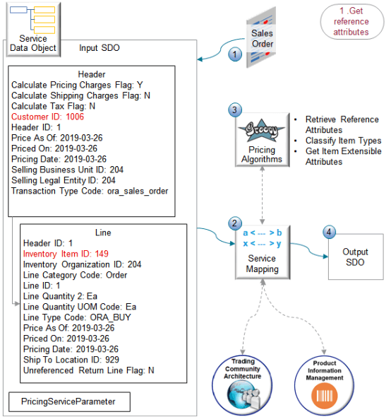 参照属性は、価格設定がアプリケーションから詳細を取得するために使用する属性の1つです。 最初のステップは、価格設定でフローを開始できるようにすることです。 