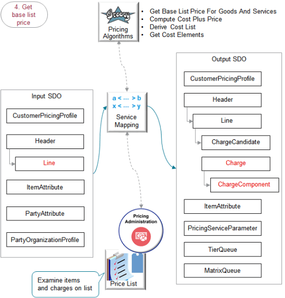 価格表の品目に対する手数料の作成