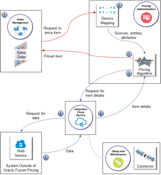 価格設定では、Oracle Integration Cloud Serviceを使用して統合を確立します。