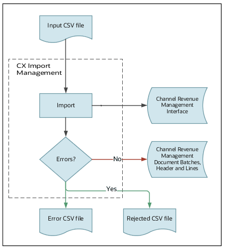 この図は、インポート中のデータのフローを示しています。