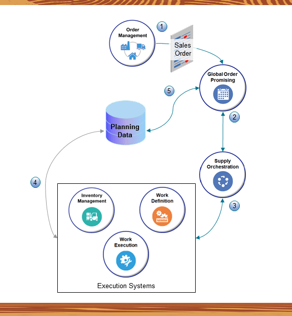 1. Oracle Order Managementは、納期回答に品目を納期回答するリクエストを送信します。