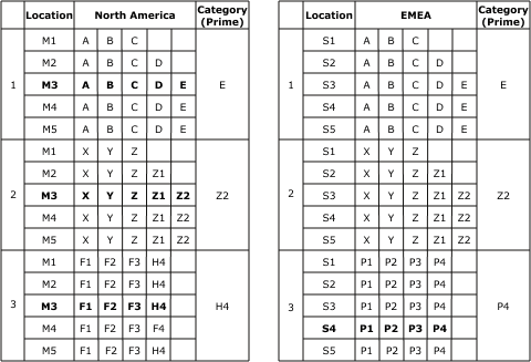 詳細な例3の品目関係を示す図
