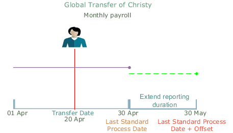 この図は、従業員レコードのレポート期間の拡張を示しています。