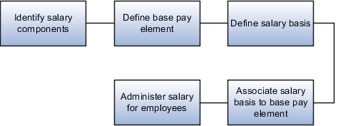 給与の管理には、給与コンポーネントの識別、 基本給エレメントの定義、給与ベースの定義、基本給エレメントへの 給与ベースの関連付け、および従業員の給与の管理が関係します。