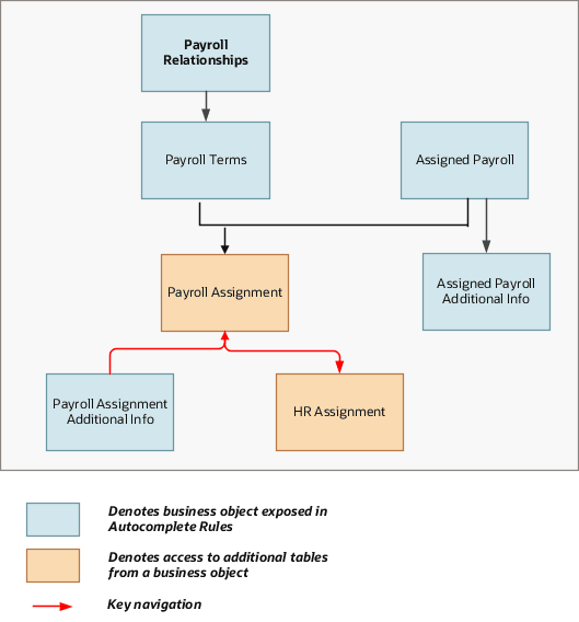 給与アサイメント・オブジェクトは給与の一部であり、時期および事由オブジェクトに緊密にリンクされています。