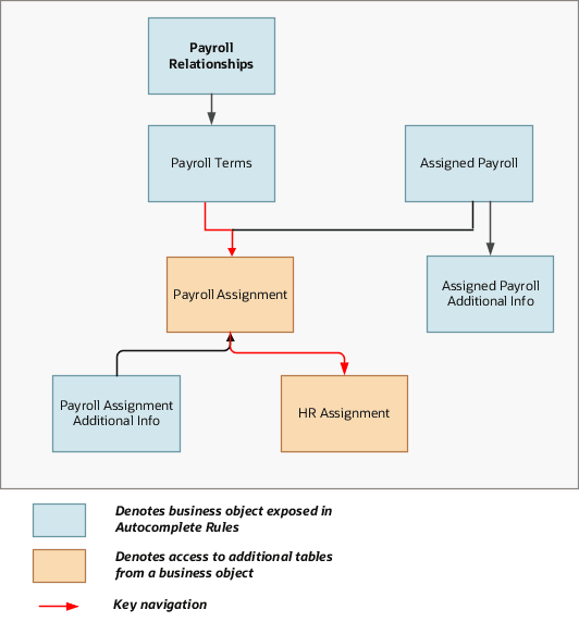 給与条件オブジェクトは給与の一部であり、時期および事由オブジェクトに緊密にリンクされています。