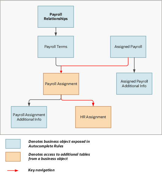 この図は、割当済給与オブジェクトが他の給与オブジェクトとどのようにリンクされているかを示しています。