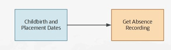 出産または養子縁組の日付からのナビゲーション
