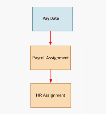 エレメント期間日付ビジネス・オブジェクトからのナビゲーション