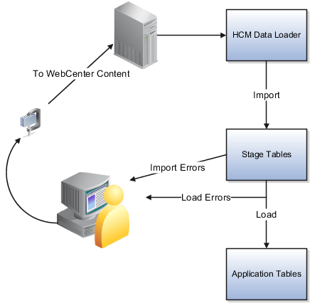 この図は、ユーザーからOracle WebCenter Contentサーバー、 さらにそこからHCMデータ・ローダーへのフローを示しています。 インポート・ステージで検出されたエラーがユーザーにレポートされ、 ユーザーがこれらのエラーを修正して別のファイルをアップロードできることが示されています。 正常にインポート・ステージを 完了したオブジェクトは、アプリケーション表に ロードされます。 ロード・ステージで検出されたエラーもユーザーにレポートされ、 ユーザーはこれらのエラーを修正して別のファイルをアップロードできます。