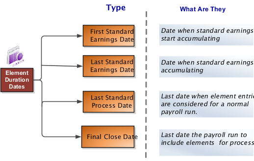 この図は、最初の標準支給項目日、標準支給項目最終日、 標準プロセス最終日および最終クローズ日の4種類の エレメント期間日付を示しています。