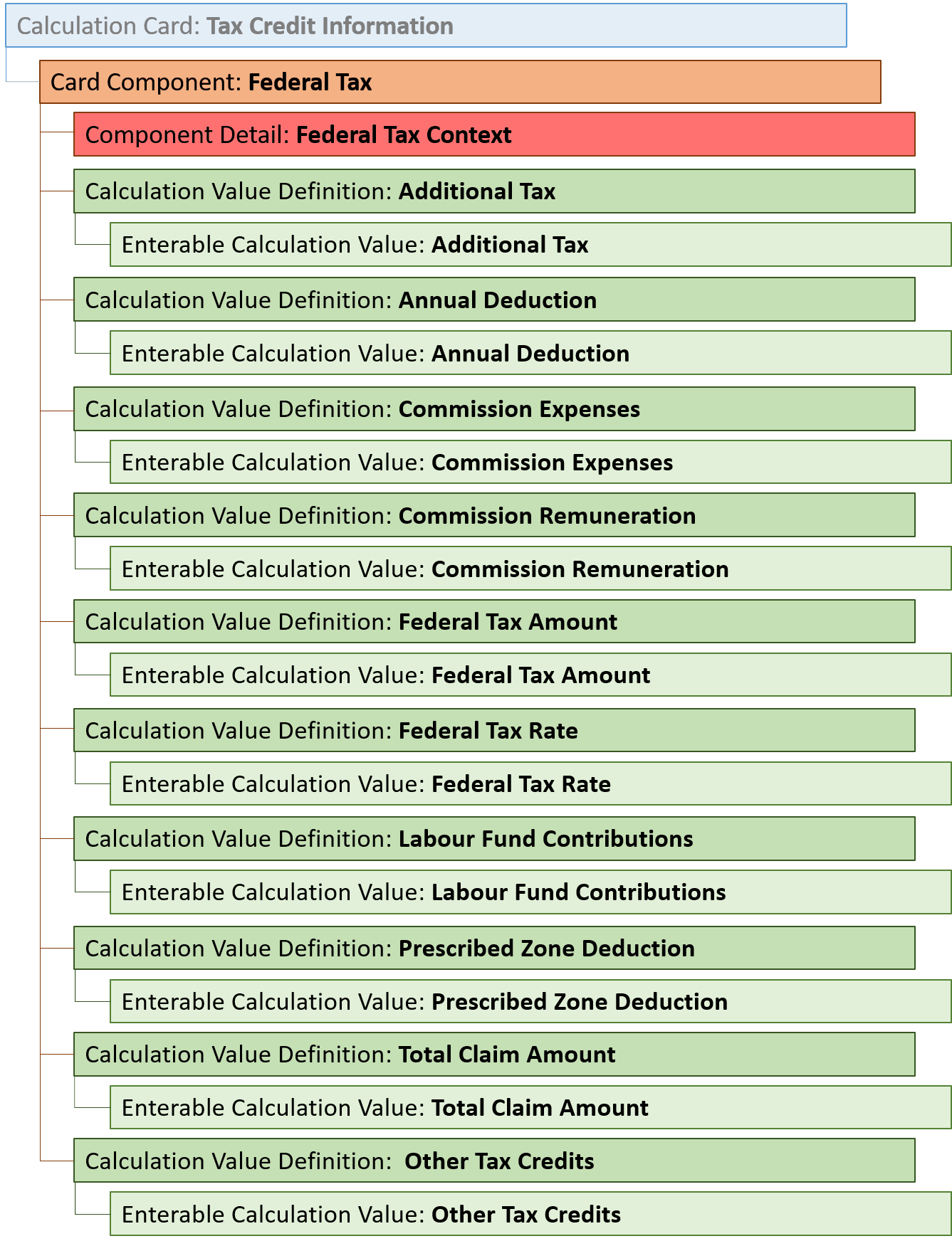 連邦税カード・コンポーネント階層