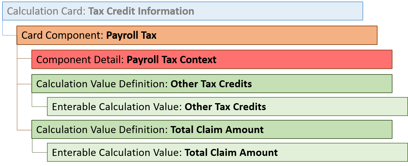 給与税カード・コンポーネント階層