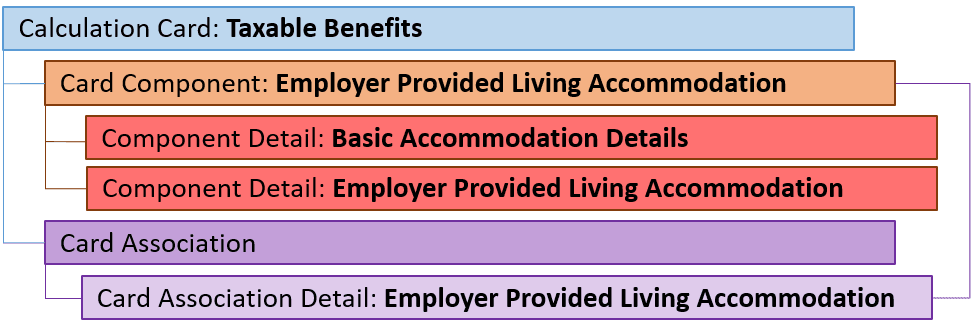 英国課税対象福利厚生事業主提供居住施設コンポーネント