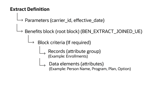 BEN_EXTRACT_JOINED_UEユーザー・エンティティを使用する抽出定義の構造を示す図