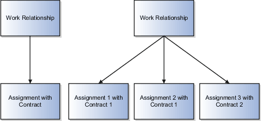 1つ以上のアサイメントを含む2つの 雇用関係を示す図。一部のアサイメントには 個別の契約が含まれます。