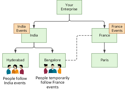 国レベルの事業所のカレンダ・イベント対象範囲を上書きします