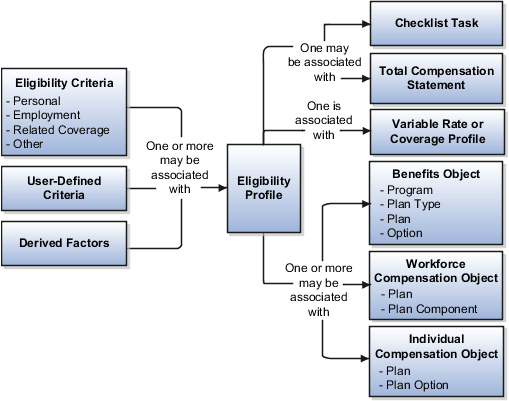 次の図は、適格プロファイル・コンポーネントと、 適格プロファイルを使用できる様々なオブジェクトを示したものです。