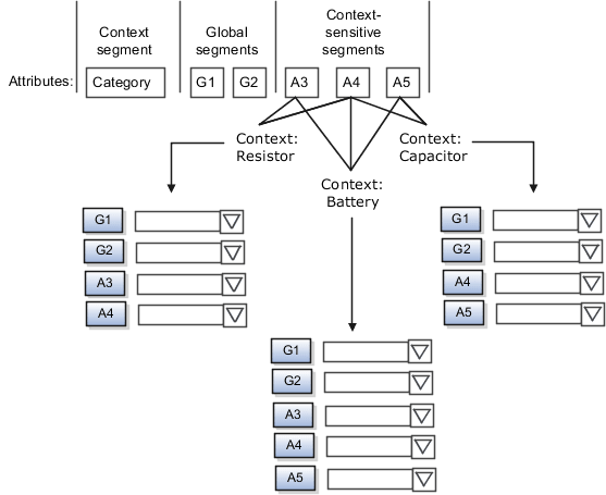 図には、コンテキスト・セグメントがどのように属性のカテゴリ(レジスタ、バッテリまたはキャパシタ)として機能するかを示す例が含まれています。 グローバル・セグメントはいつでも使用できます。 ただし、コンテキスト依存セグメントは、コンテキストに応じて使用可能になります。 