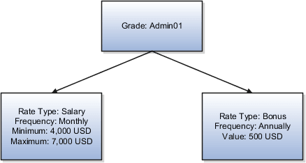等級Admin01の値の範囲が含まれる給与レート・タイプと 固定額が含まれる賞与レート・タイプを示した図。