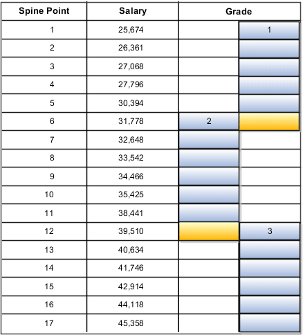 1から17のスパイン・ポイントと、各ポイントに関連付けられた 等級および給与を示した表。 各スパイン・ポイントは 等級内の等級ステップに対応します。 