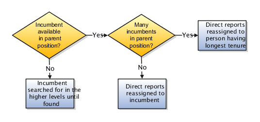 この図は、既存のアサイメントに対してライン・マネージャの同期が どのように行われるかを示しています。