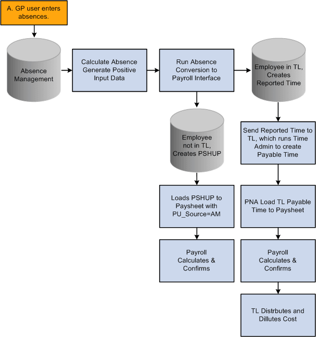 Absence Management Integration to Payroll for North America