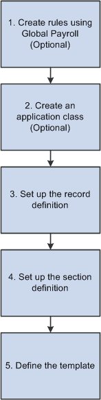 Process flow for setting up configurable sections