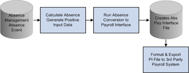 Absence Management Integration to Payroll Interface