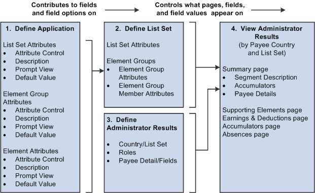 Configuring the appearance of the Administrator Results component